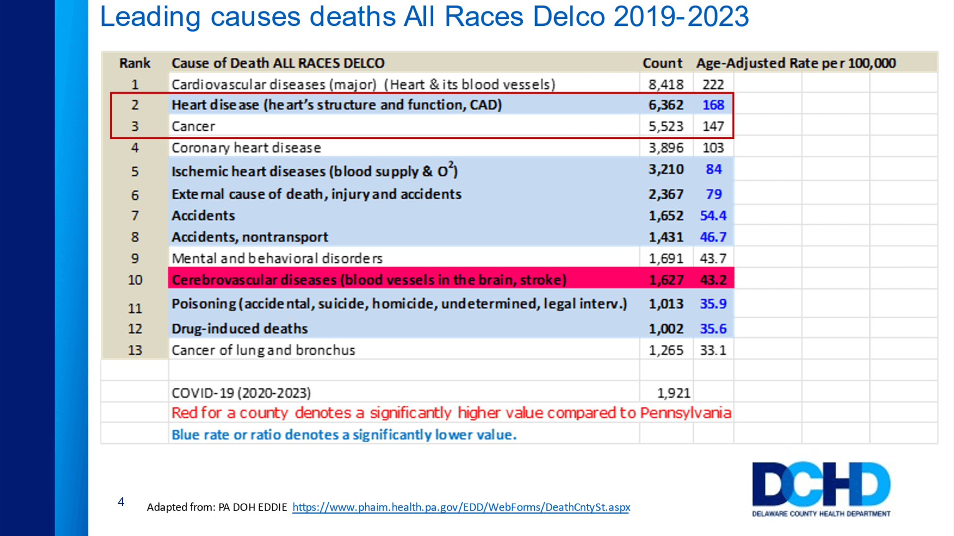 Leading Causes of Death Chart