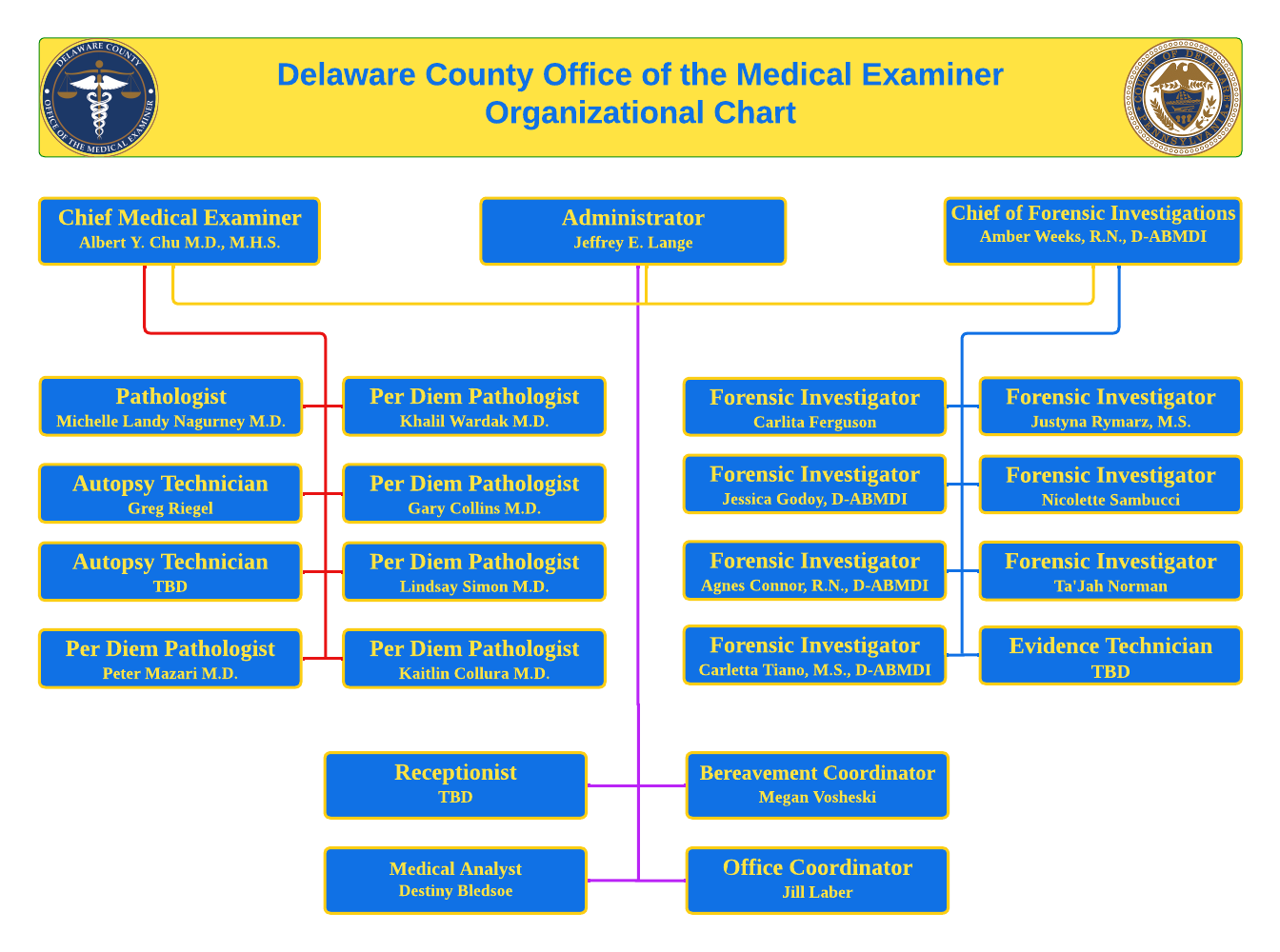 Organizational Chart for Medical Examiner's Office